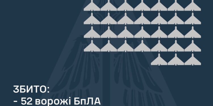 Вночі над Україною збито 52 із 103 ворожих БпЛА, ще 44 «шахеди» не досягли цілей