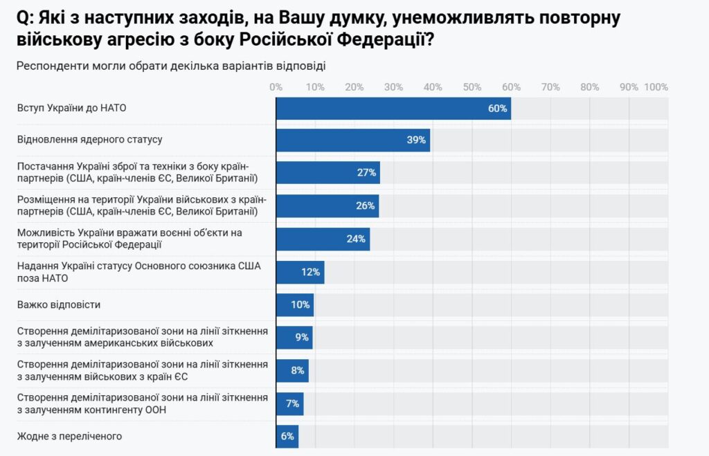 Українці визначилися з умовами для початки переговорів з РФ 8