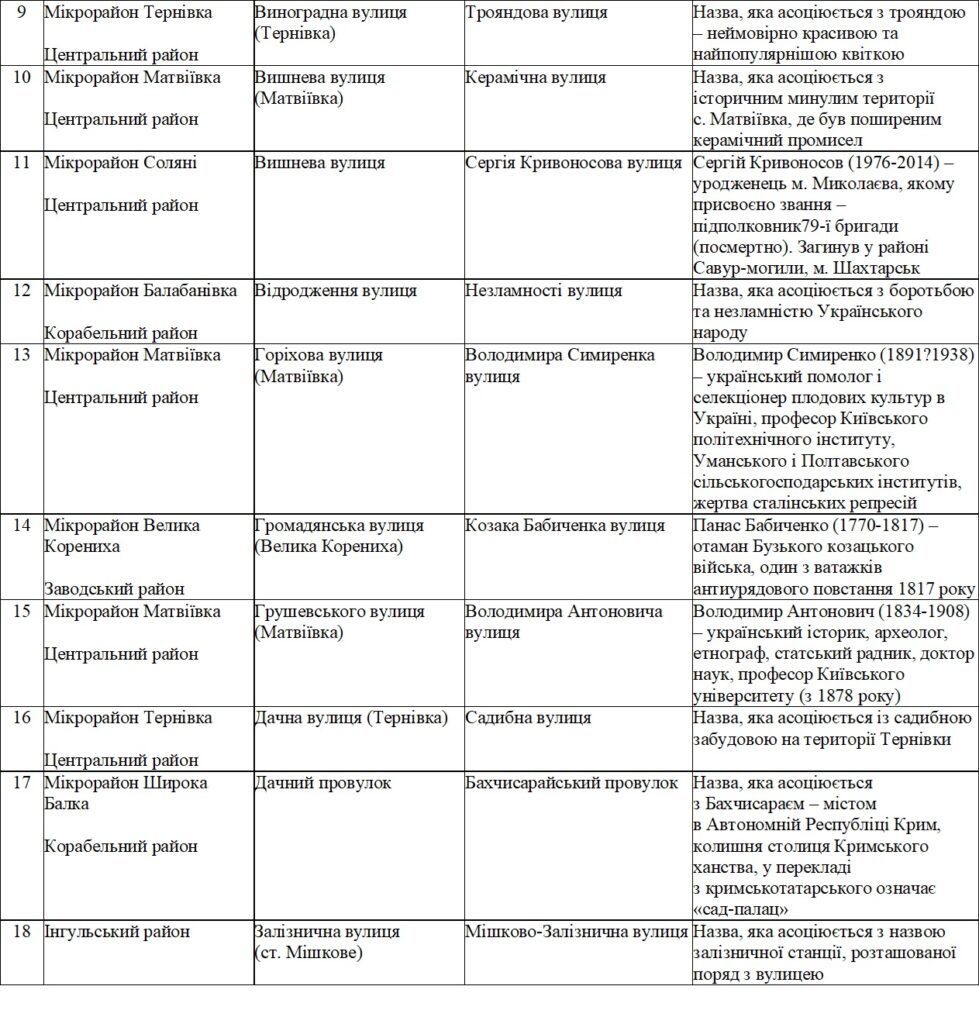 У Миколаєві перейменували ще 49 топонімів (ПЕРЕЛІК) 4