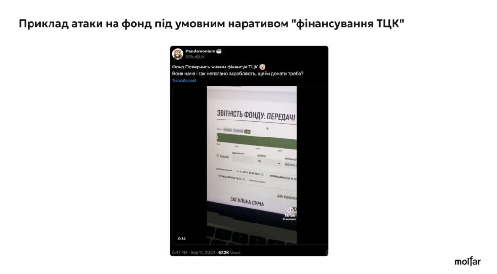 36% інформатак на військові благодійні фонди - з росії, а решта - від прихильників українських політиків, - розслідування Molfar 18