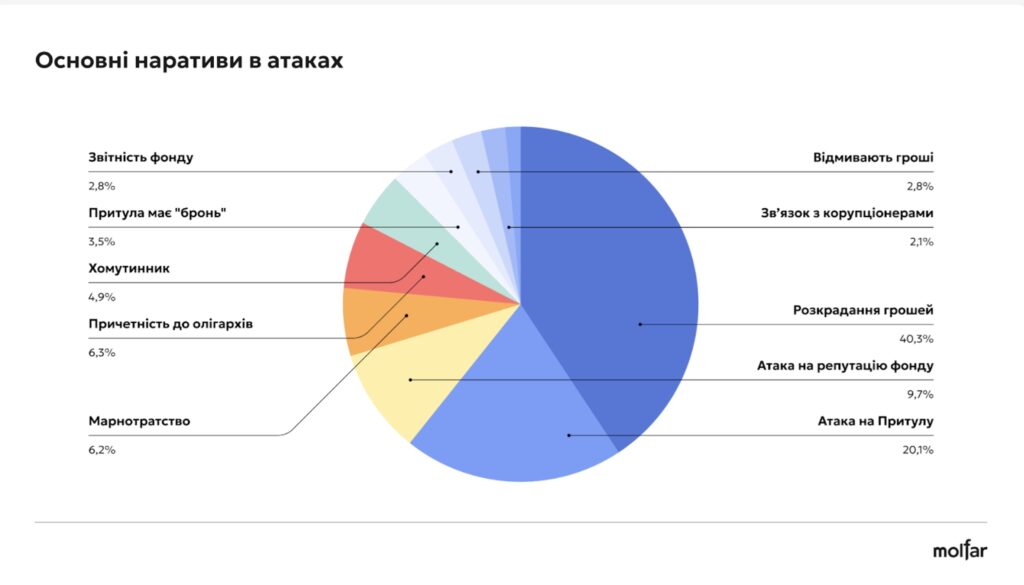 36% інформатак на військові благодійні фонди - з росії, а решта - від прихильників українських політиків, - розслідування Molfar 28