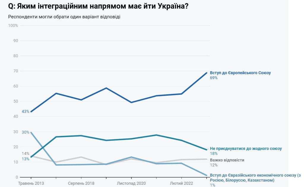 Українці визначилися з умовами для початки переговорів з РФ 10