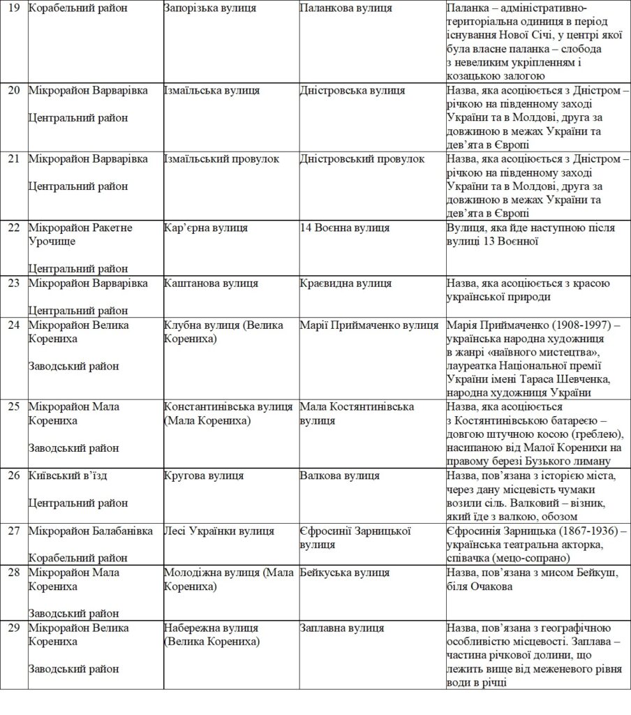 У Миколаєві перейменували ще 49 топонімів (ПЕРЕЛІК) 6