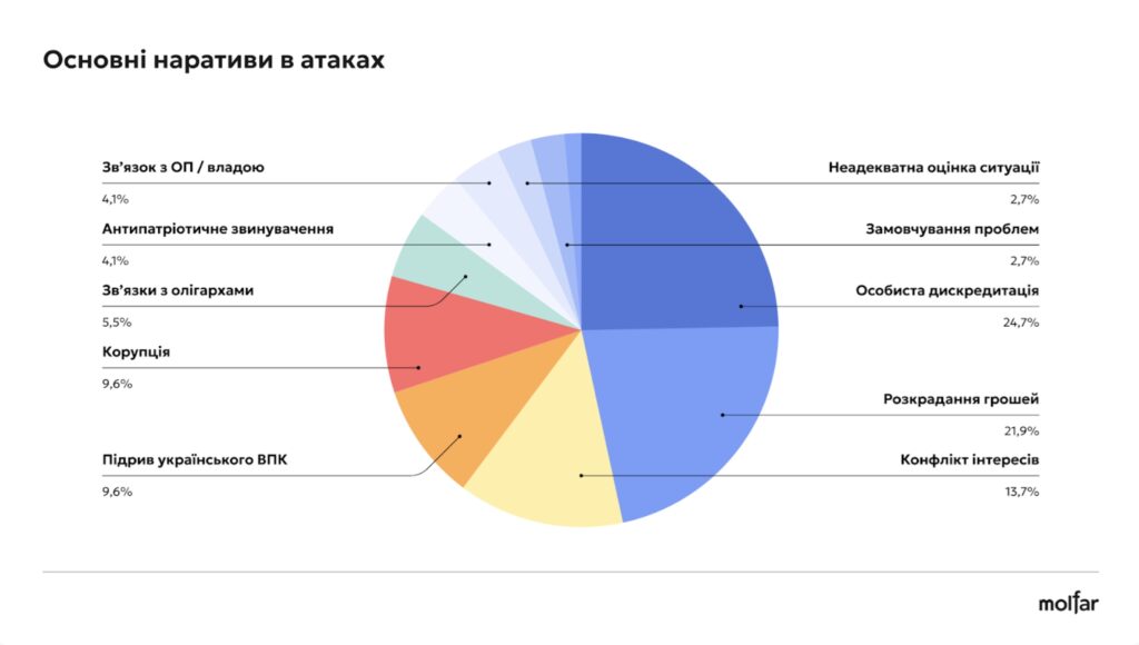 36% інформатак на військові благодійні фонди - з росії, а решта - від прихильників українських політиків, - розслідування Molfar 12