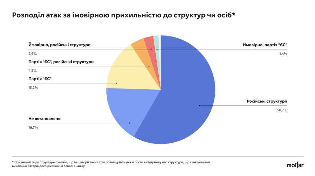 36% інформатак на військові благодійні фонди - з росії, а решта - від прихильників українських політиків, - розслідування Molfar 30