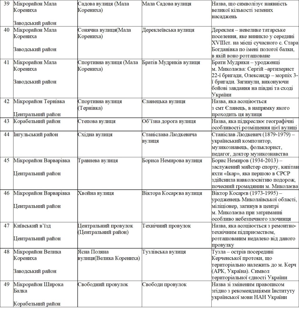 У Миколаєві перейменували ще 49 топонімів (ПЕРЕЛІК) 10