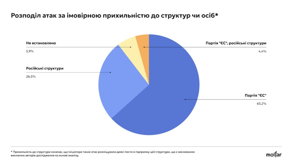 36% інформатак на військові благодійні фонди - з росії, а решта - від прихильників українських політиків, - розслідування Molfar 14