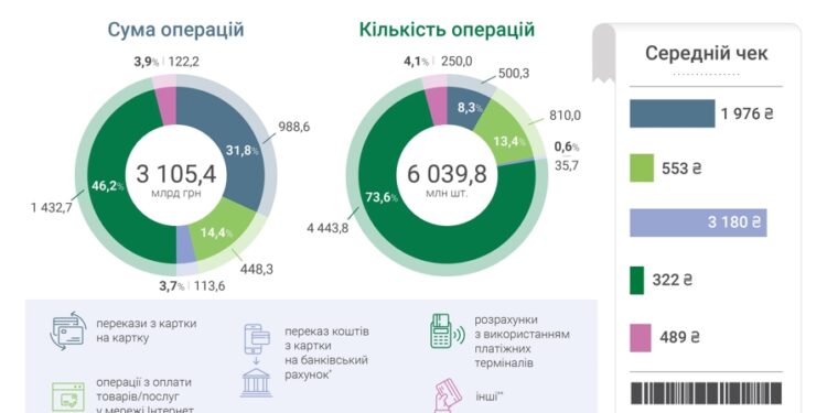 Як витрачають українці: середній чек за покупки в інтернеті суттєво збільшився