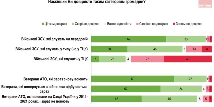 Соціологи вперше показали рівень довіри українців до співробітників ТЦК