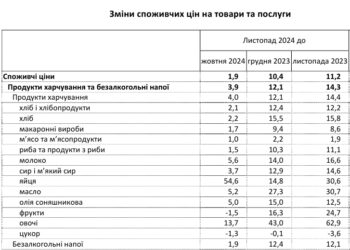 Зростання до 60%: які продути найбільше подорожчали за останній рік