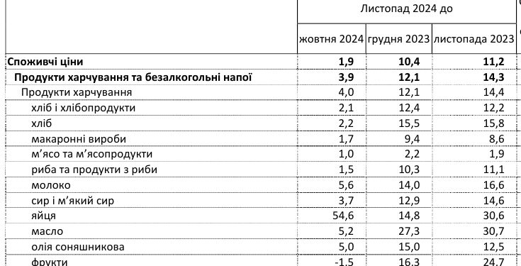 Зростання до 60%: які продути найбільше подорожчали за останній рік