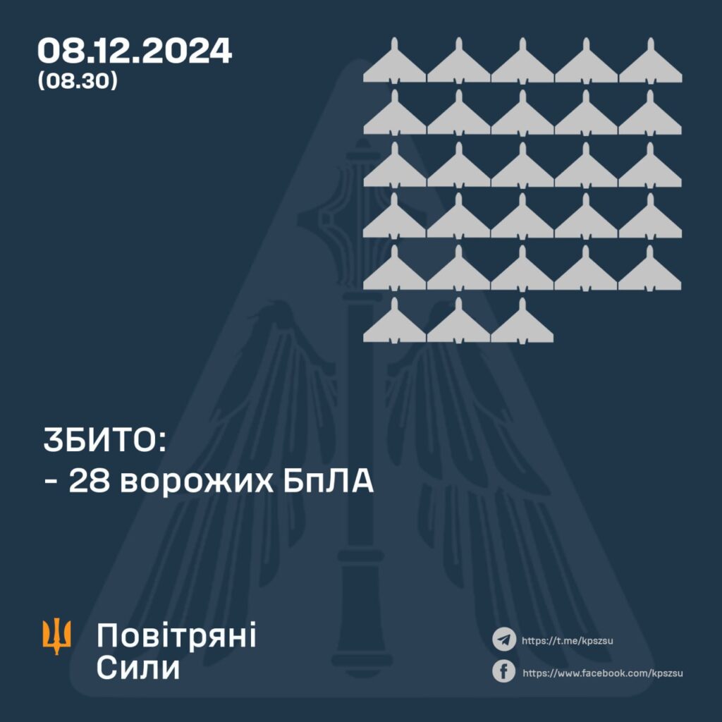 РФ атакувала Україну 74 дронами, збили 28, де решта 3 РФ атакувала Україну 74 дронами, збили 28, де решта 2