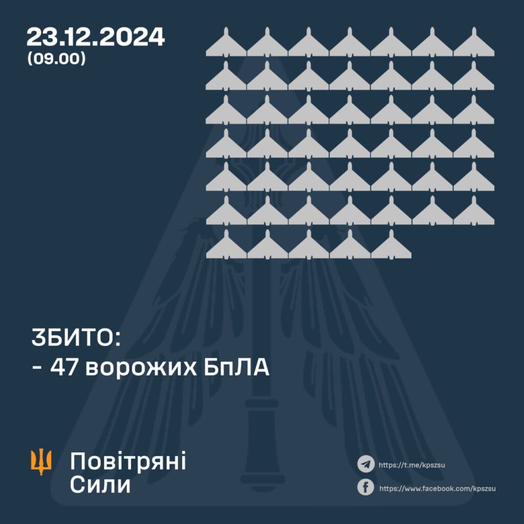 В Україні збито 47 дронів із 72. Із них 25 були імітаторами 2