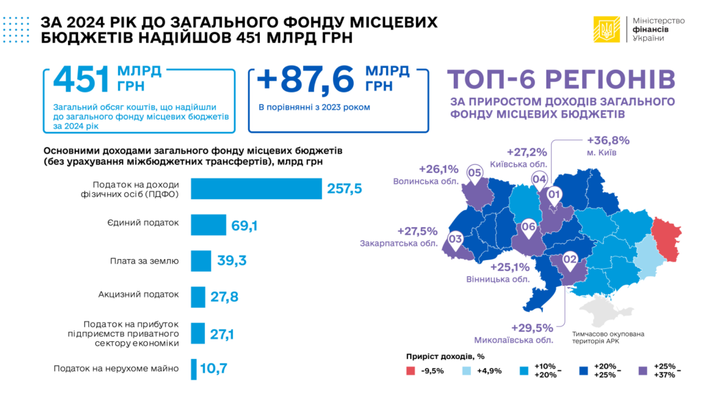 Миколаївщина – на другому після Києва місці по приросту доходів у місцеві бюджети в 2024 році 2