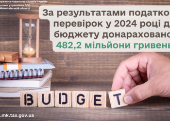 За результатами податкових перевірок у 2024 році до бюджету донараховано 482,2 млн грн, – ДПС Миколаївщини