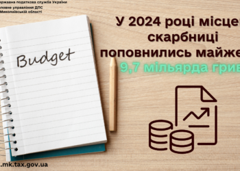 У 2024 році місцеві бюджети Миколаївщини поповнились майже на 9,7 млрд грн