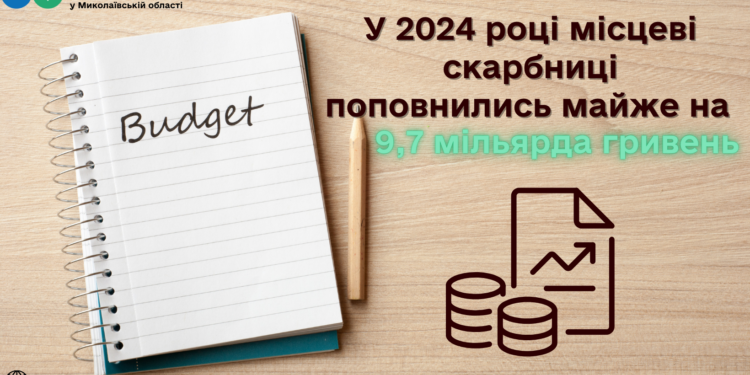 У 2024 році місцеві бюджети Миколаївщини поповнились майже на 9,7 млрд грн