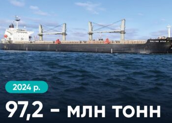 Вантажообіг українських портів у 2024 році сягнув 97 млн тонн