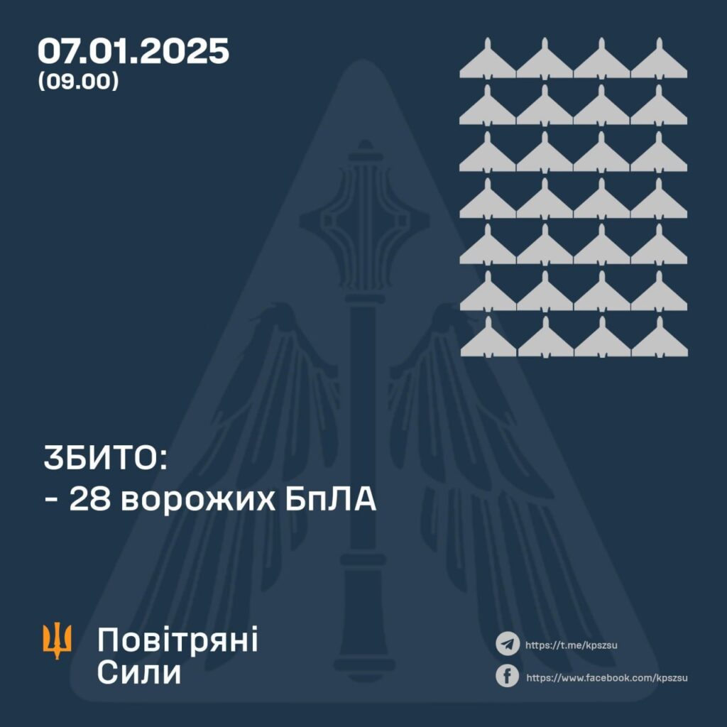 Вночі ворог атакував Україну 38 дронами, 28 збили, 3 полетіли назад 2