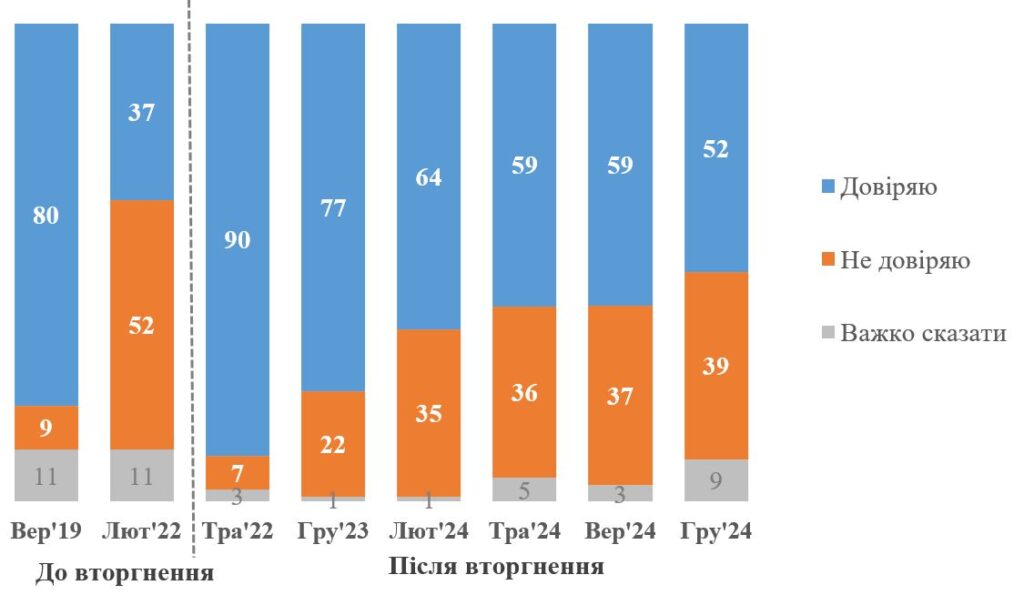 Зеленському довіряє 52% українців. Найбільше недовіри - на півдні 2