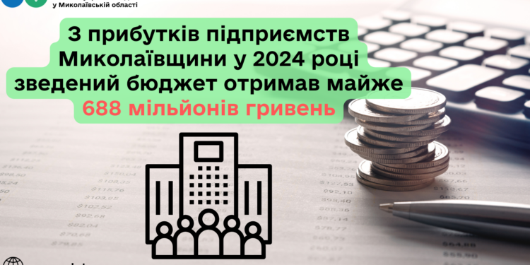 З прибутків підприємств Миколаївщини у 2024 році зведений бюджет отримав майже 688 млн грн