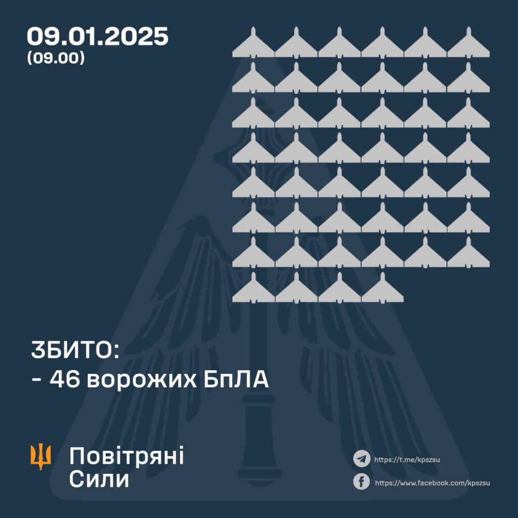Вночі над Україною збито 46 ворожих БпЛА, ще 24 не досягли цілей 1