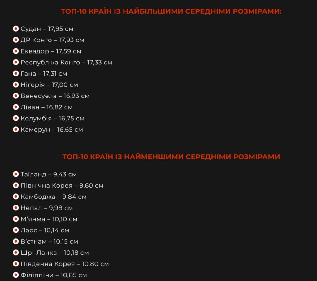 Таки міряються. Рейтинг країн світу за розмірами пенісів 2