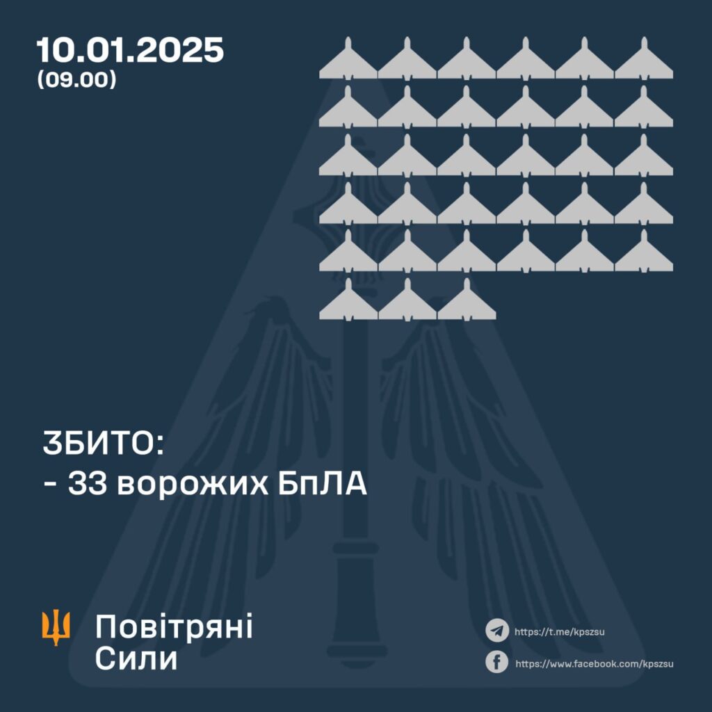 Вночі РФ атакувала Україну 72 дронами. Є влучання і поранені 2