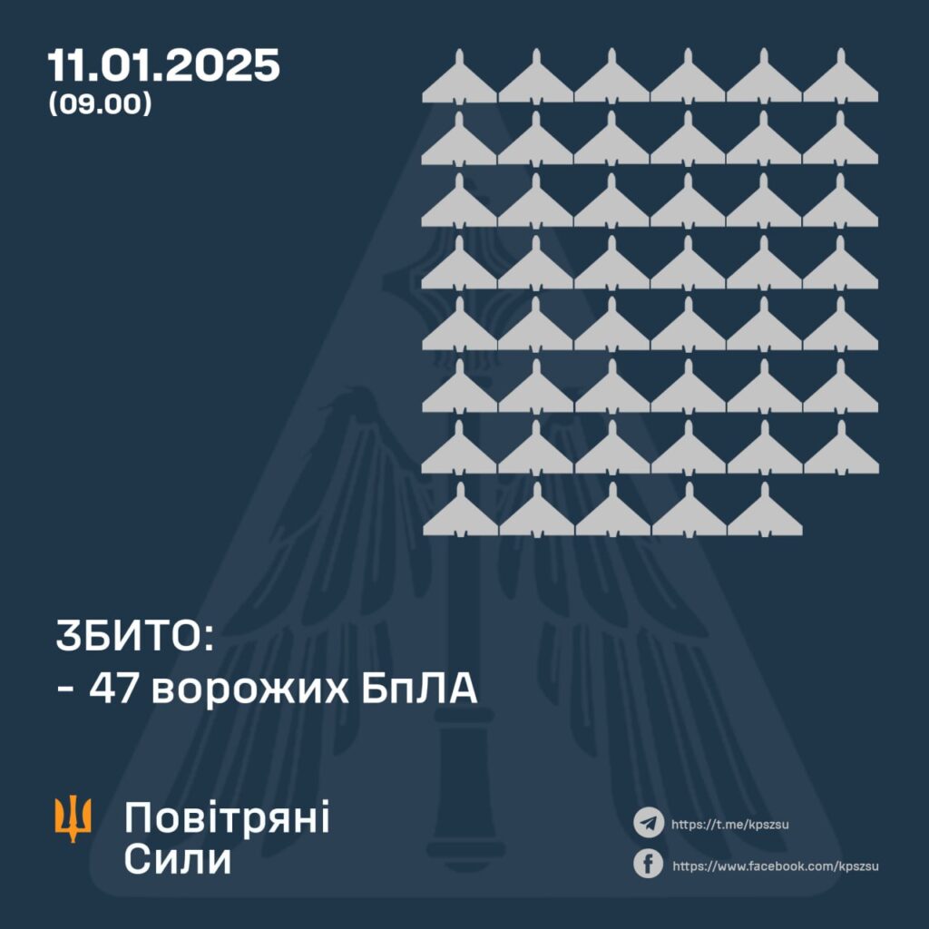 Вночі над Україною збито 47 із 74-х ворожих БпЛА, куди поділись інші 1