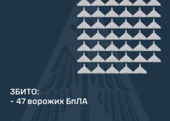 Вночі над Україною збито 47 із 74-х ворожих БпЛА, куди поділись інші