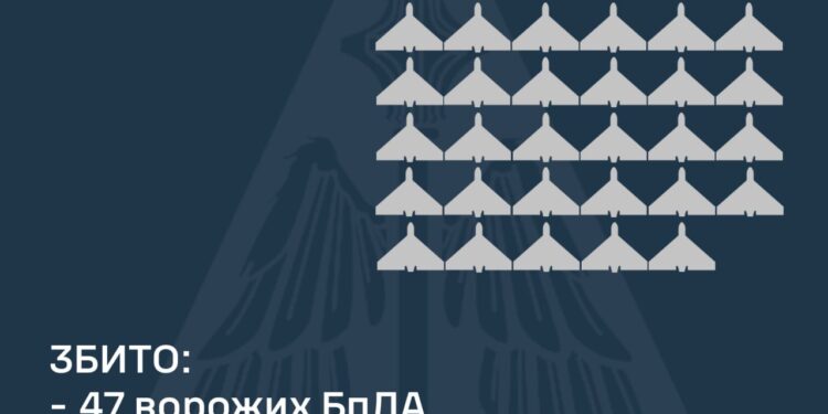 Вночі над Україною збито 47 із 74-х ворожих БпЛА, куди поділись інші