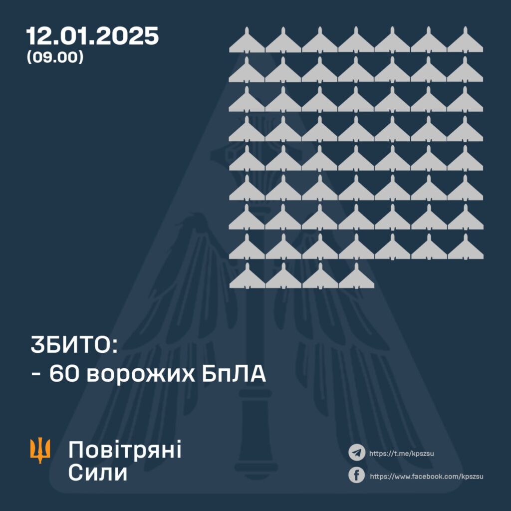 Вночі збито 60 із 94 ворожих БпЛА, інші – локаційно втрачені 1