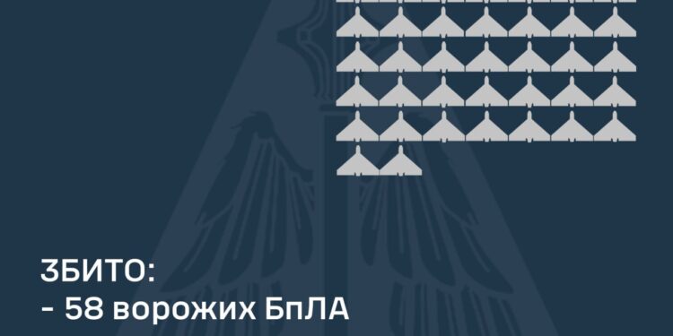 Над Україною збито 58 із 80 ворожих БпЛА, що з іншими