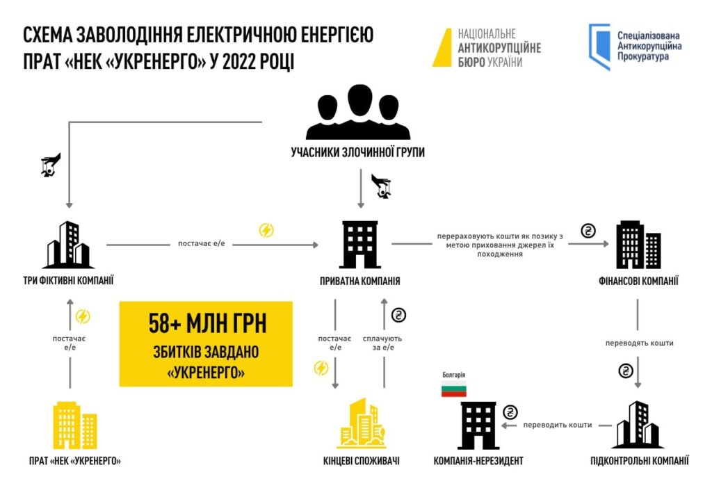 САП, НАБУ та СБУ викрили злочинну групу, яка нажилась на продажі електроенергії під час війни, - вкрала понад 58 млн.грн. (ФОТО) 2