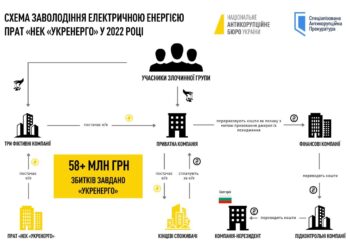 САП, НАБУ та СБУ викрили злочинну групу, яка нажилась на продажі електроенергії під час війни, – вкрала понад 58 млн.грн. (ФОТО)