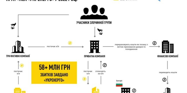 САП, НАБУ та СБУ викрили злочинну групу, яка нажилась на продажі електроенергії під час війни, – вкрала понад 58 млн.грн. (ФОТО)