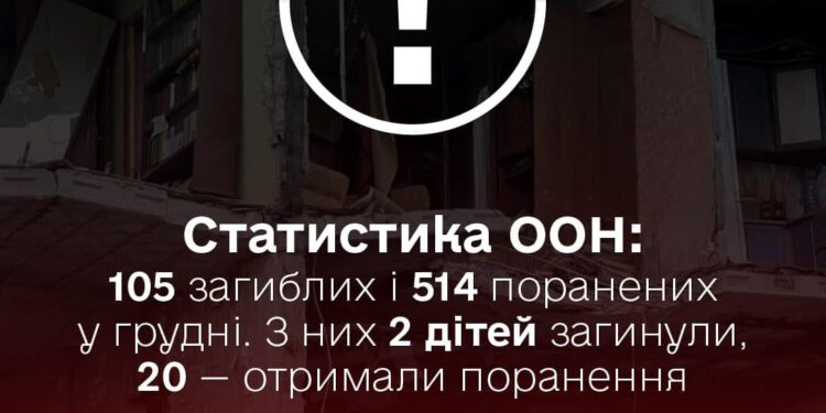 Внаслідок російських атак у грудні в Україні загинуло 105 цивільних, ще 514 цивільних було поранено – ООН