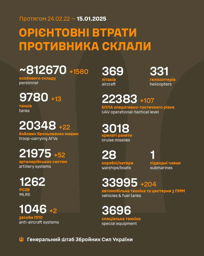 В Україні ліквідовано ще 1580 окупантів, загалом – понад 812 тисяч. Всі втрати ворога 2