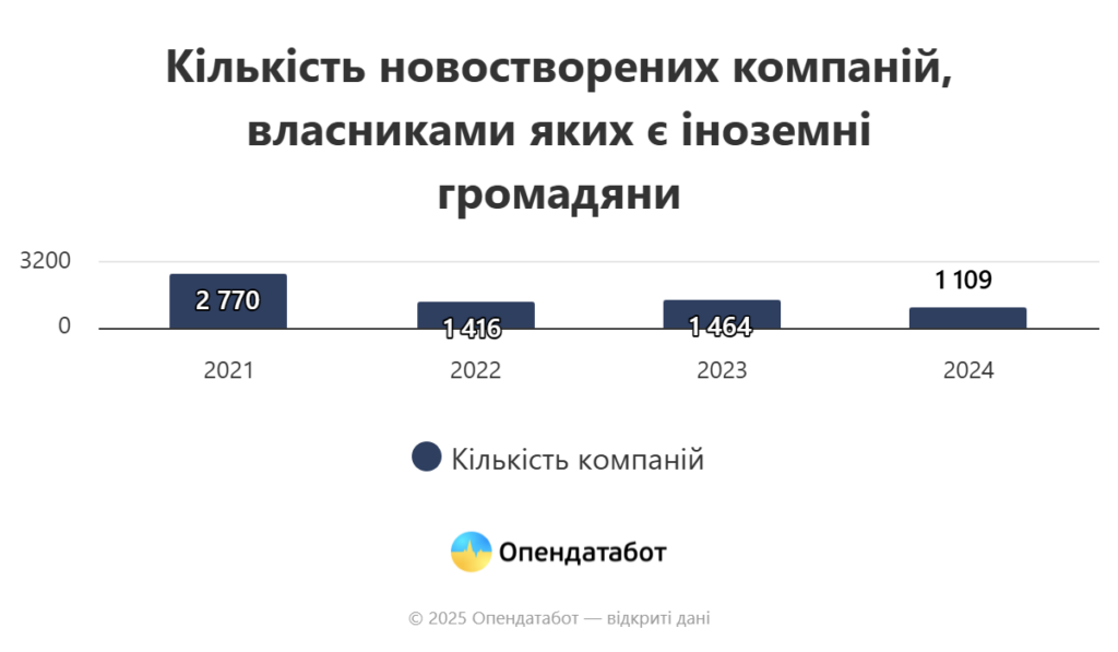 Понад 1,1 тисячу нових компаній відкрили іноземці в Україні торік. Найактивніші турки (ІНФОГРАФІКА) 2