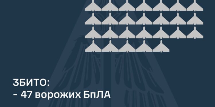 Вночі над Україною збито 47 ворожих БпЛА, ще 24 не досягли цілей
