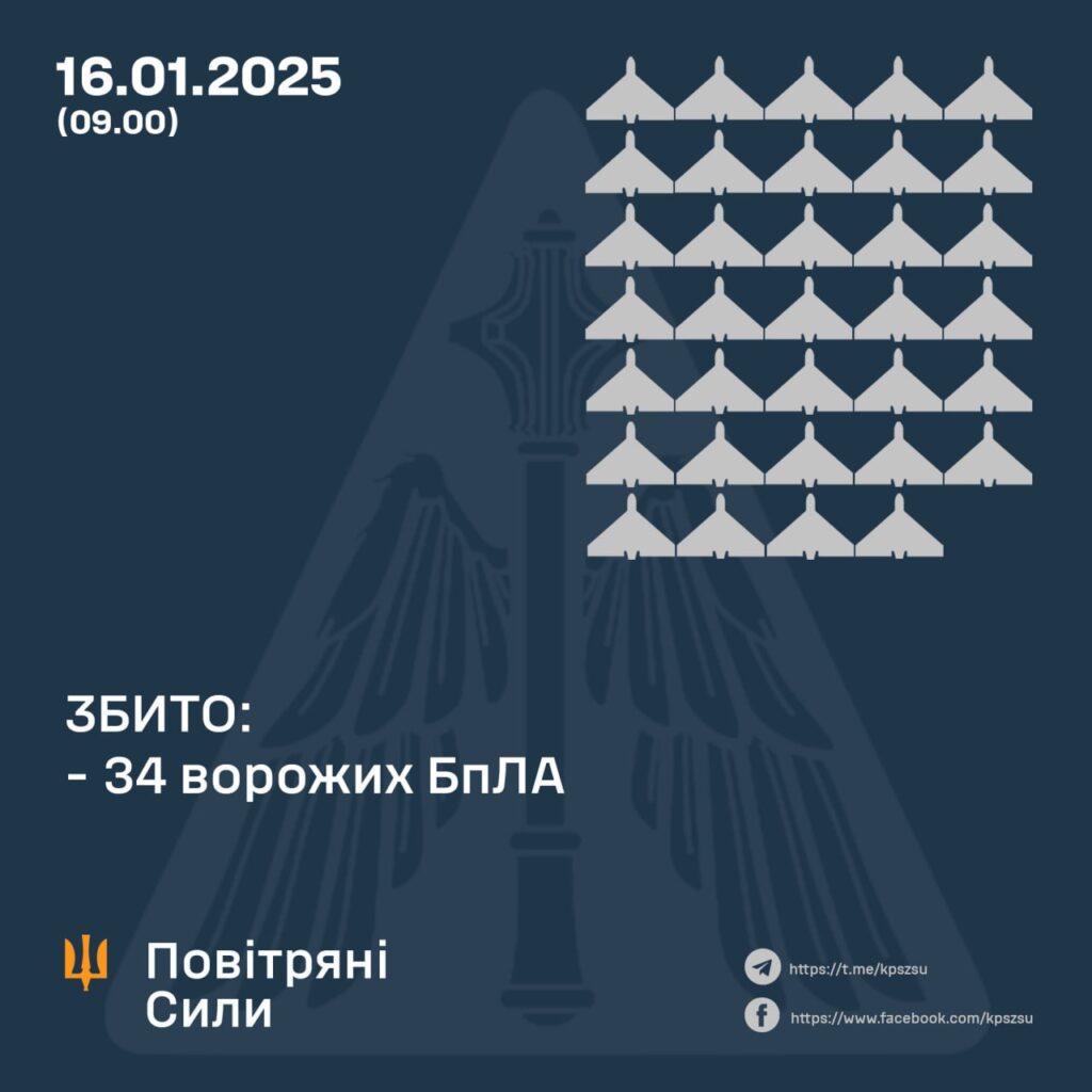 Вночі Україну атакувало 55 дронів і дроноімітаторів з 4 сторін. Скільки збили 2