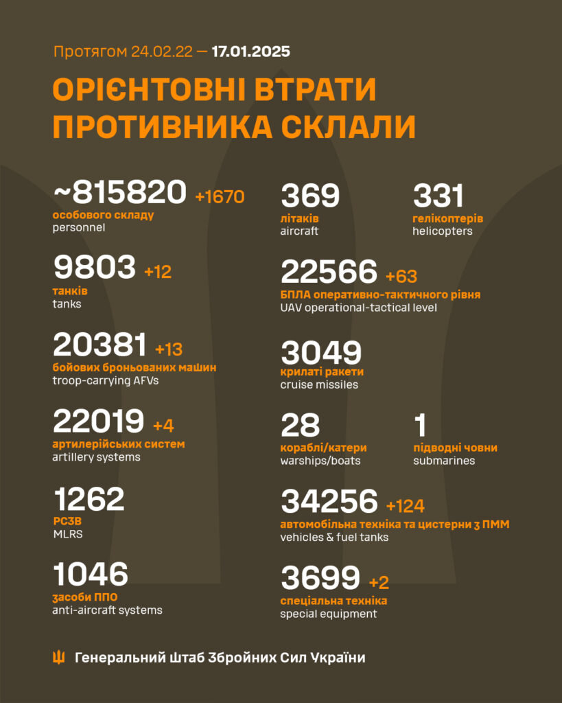 В Україні ліквідовано ще 1670 окупантів, загалом - понад 815 тисяч. Всі втрати ворога 2