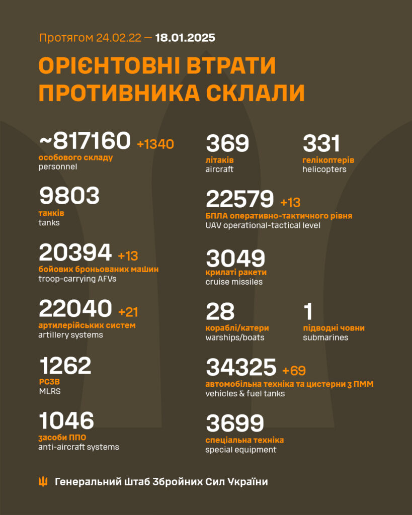 В Україні ліквідовано ще 1340 окупантів, загалом - понад 817 тисяч. Всі втрати ворога 2