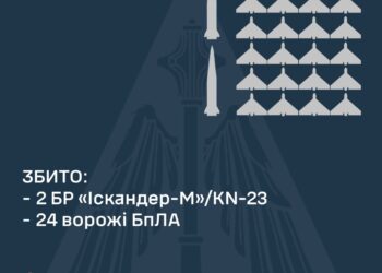 Над Україною збито 2 з 4-х російських «Іскандери» та 24 із 39 БпЛА