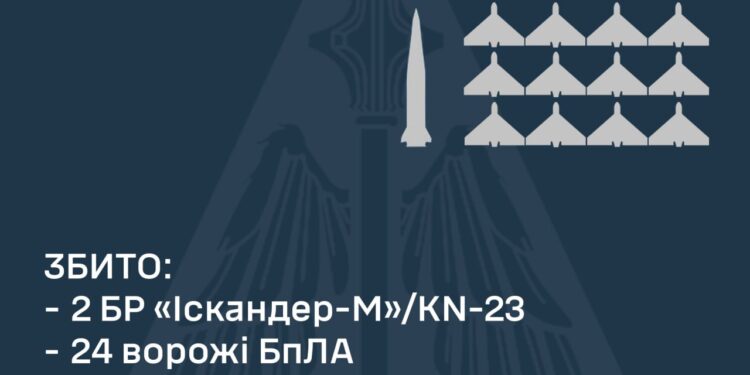 Над Україною збито 2 з 4-х російських «Іскандери» та 24 із 39 БпЛА