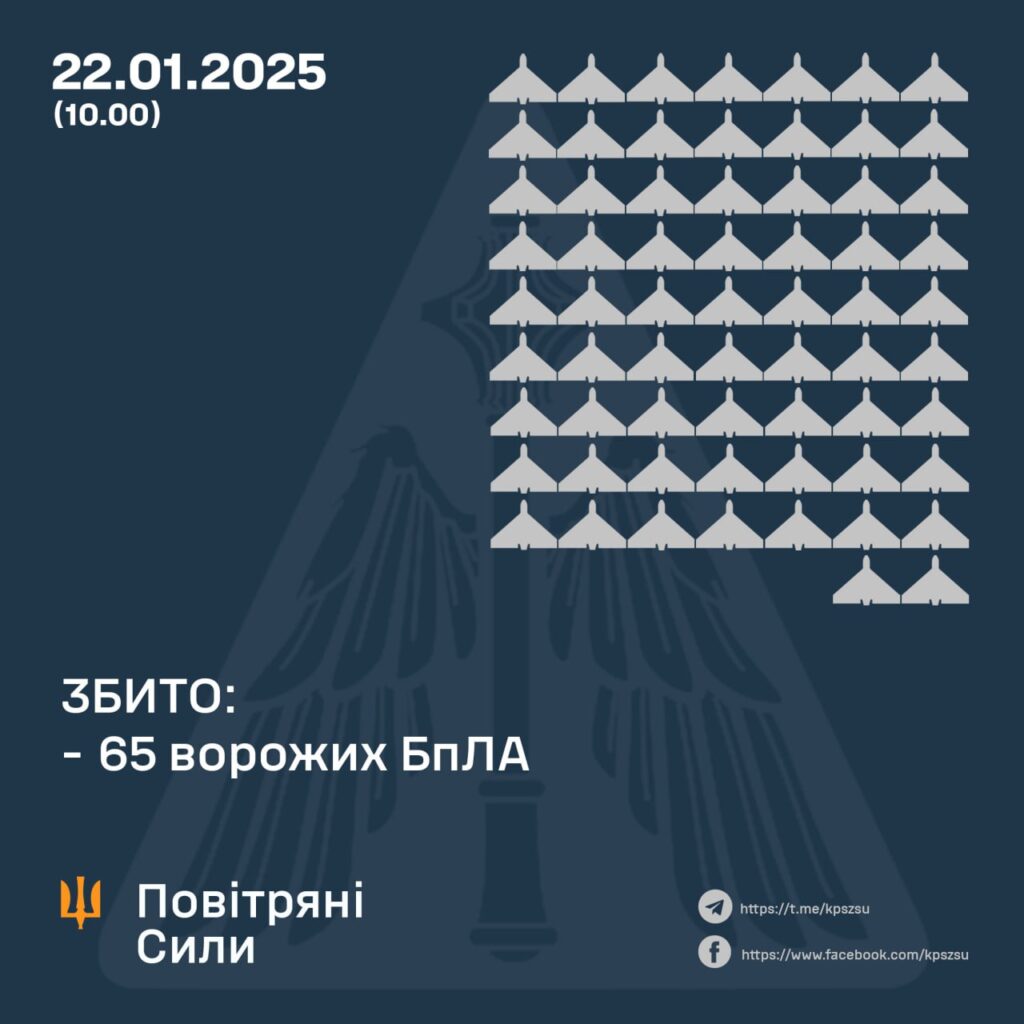 Вночі збито 65 ворожих БпЛА, ще 30 не досягли цілей 1