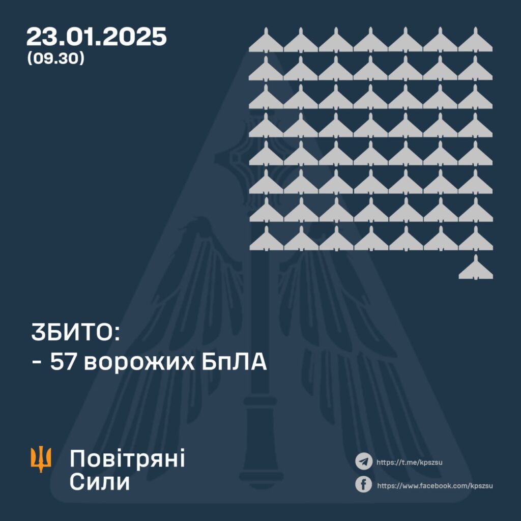 Вночі над Україною знищили 57 ударних дронів 2