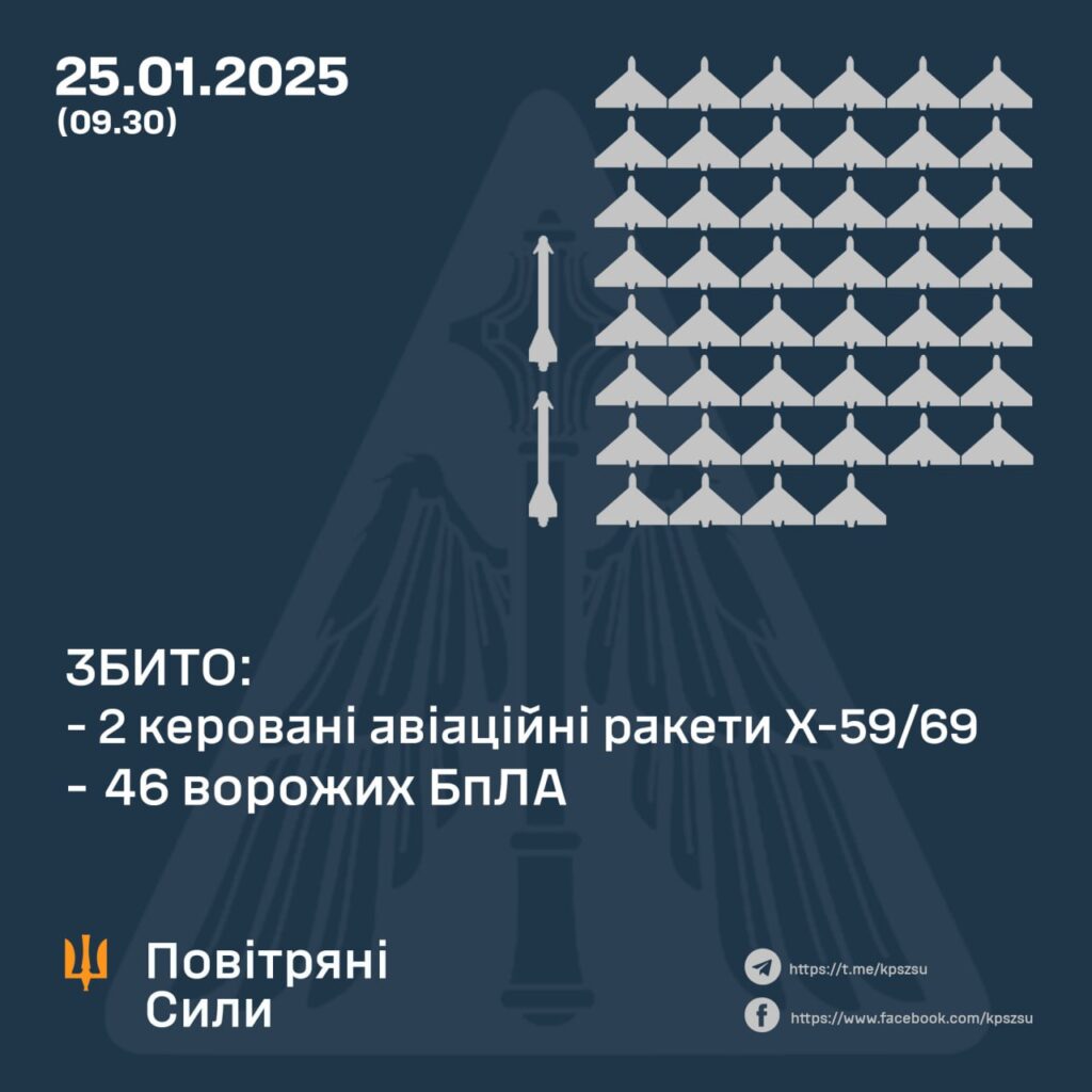 Вночі над Україною збили 2 ракети і 46 дронів, є руйнування й постраждалі 2