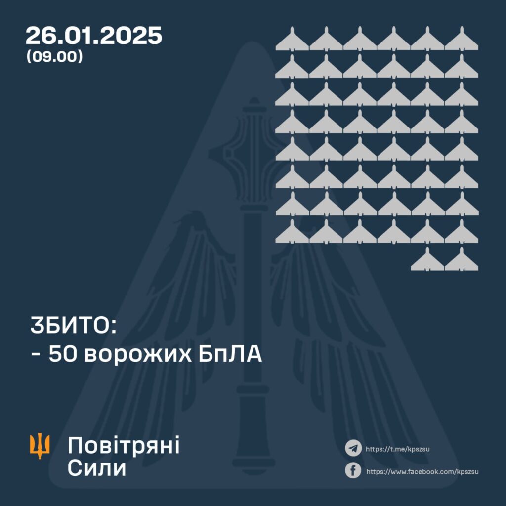 Вночі над Україною збили 50 дронів. Скільки летіло 2