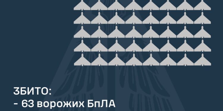 У новорічну ніч над Україною збито 63 ворожих БпЛА, ще 46 не досягли цілей